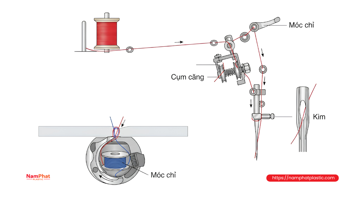 Đường đi của chỉ trong máy may bao