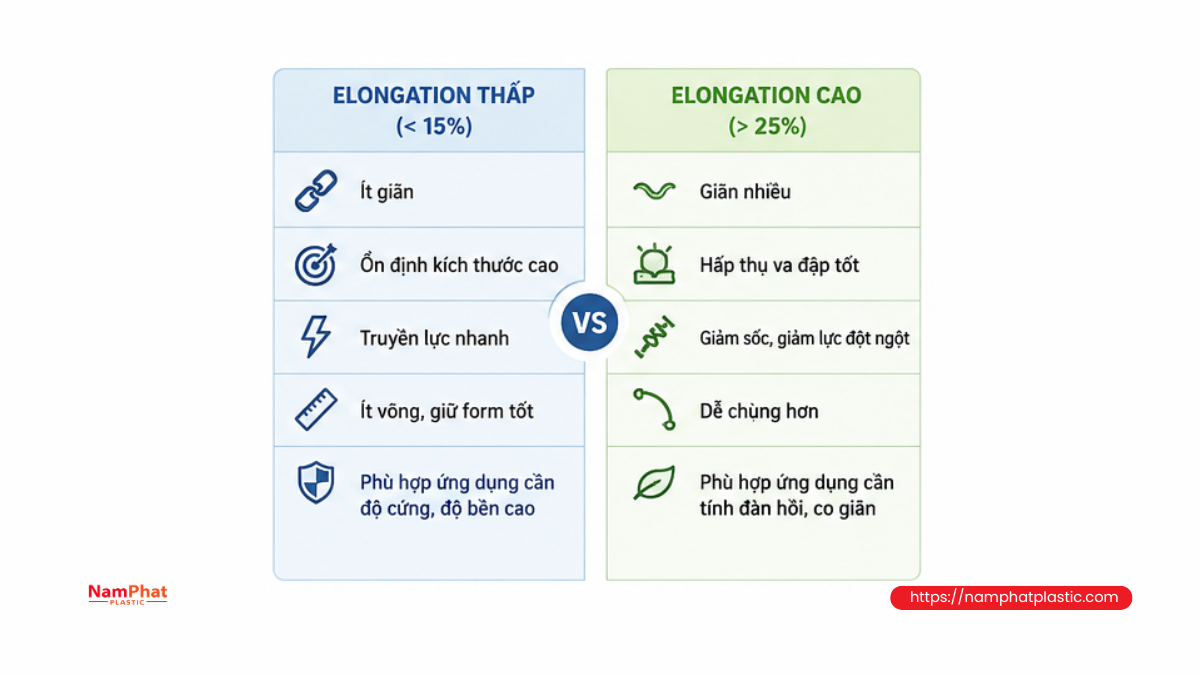 Elongation cao và elongation thấp Elongation cao và elongation thấp