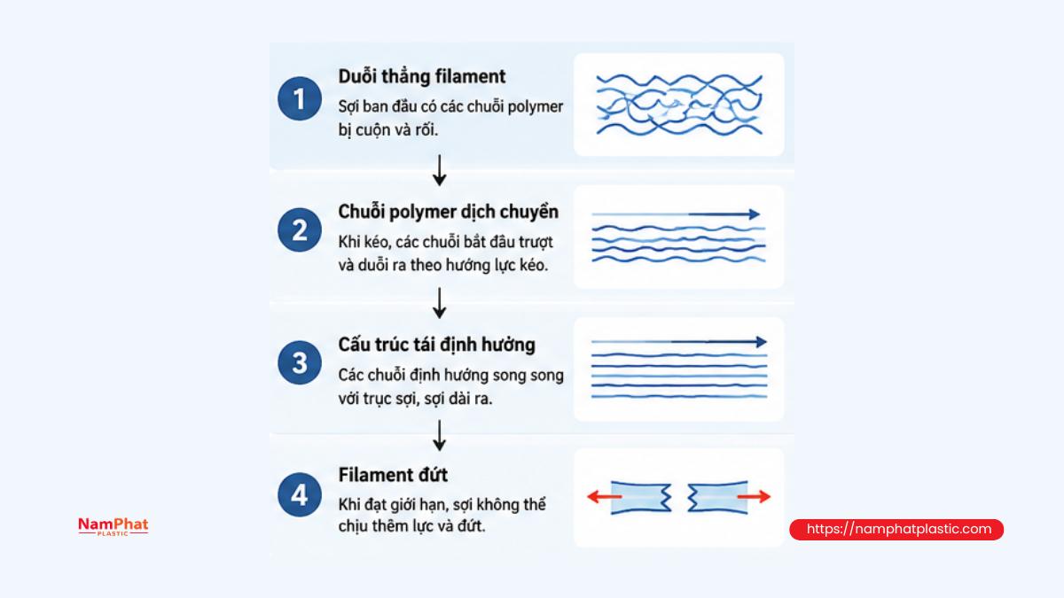 Quá trình sợi PP bị kéo đến đứt Quá trình sợi PP bị kéo đến đứt