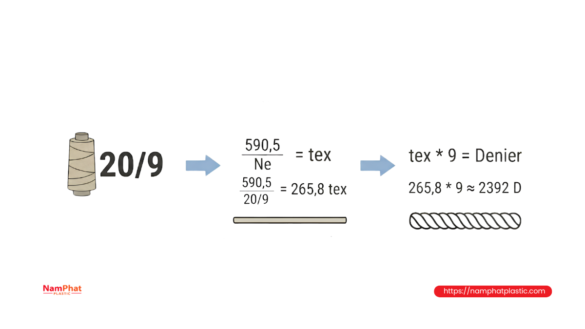 Quy đổi chỉ PE 20/9 sang Tex và Denier Quy đổi chỉ PE 20/9 sang Tex và Denier
