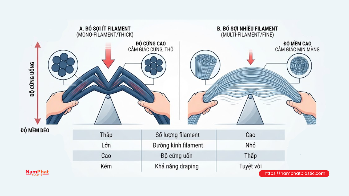 So sánh khả năng uốn của sợi ít filament và nhiều filament