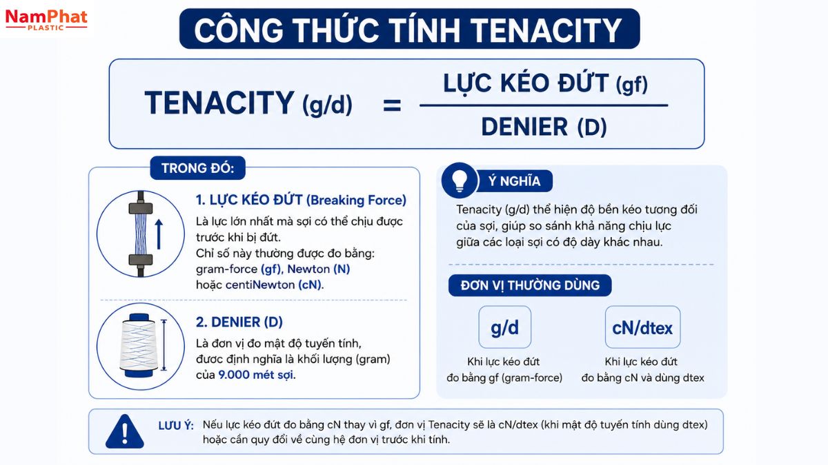 Công thức tính Tenacity từ lực kéo đứt và mật độ tuyến tính