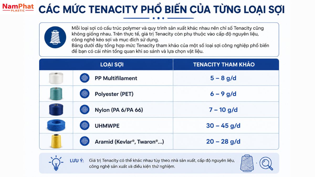 Mức Tenacity tham khảo của các loại sợi công nghiệp phổ biến